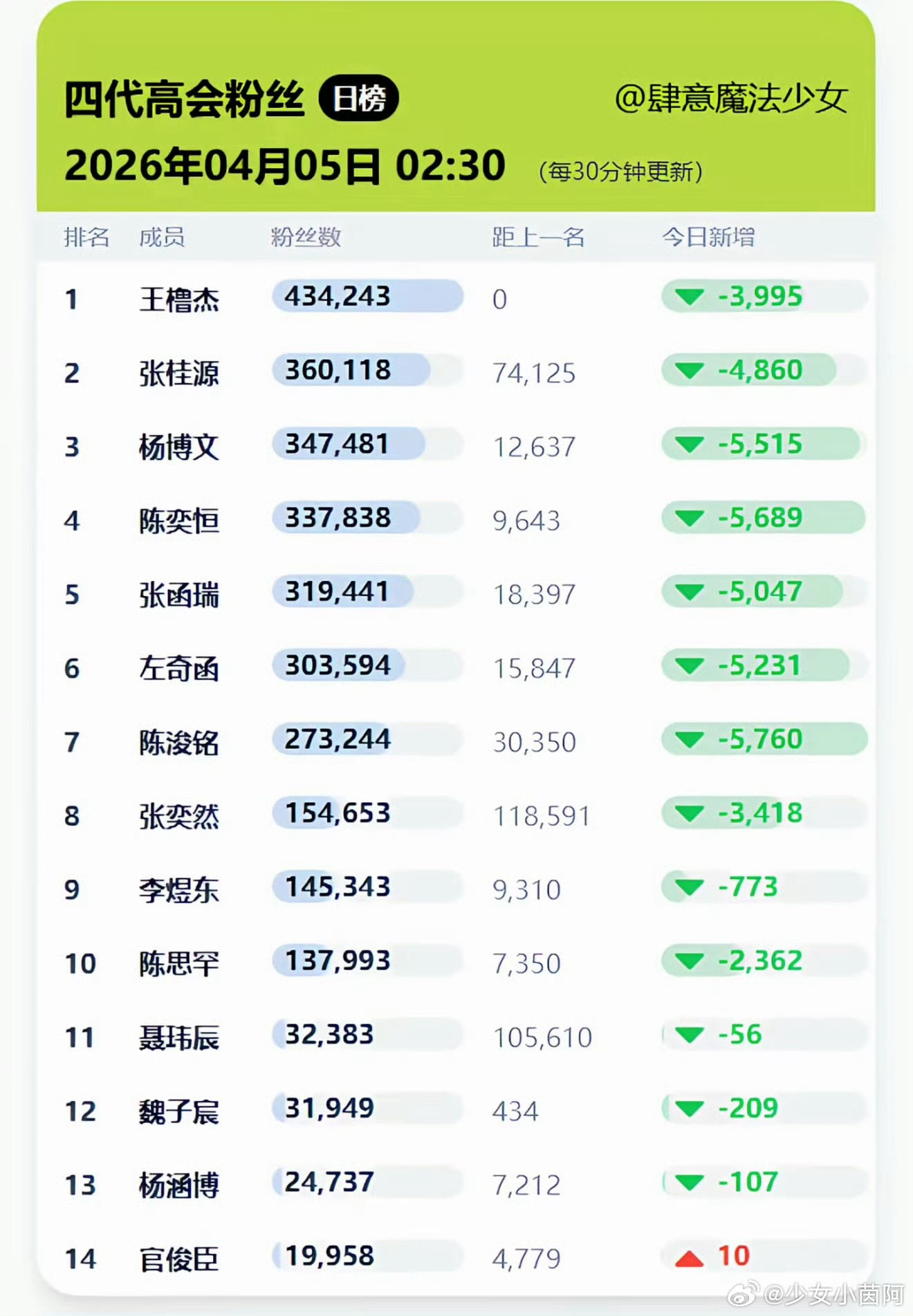 七番凌晨两点半的时候陈奕恒还是四番，不到一天的时间掉到了七番。 
