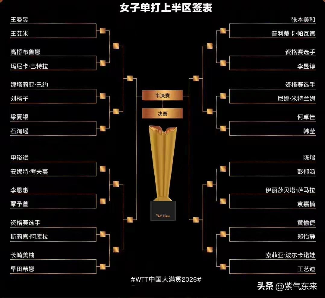 什么签位，对王曼昱来说，重要吗？
  当今世界第一，实力最强的女子选手，在她身上