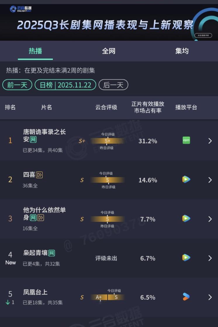 枭起青壤首日云合6.7%，应该是没到1200w，对迪丽热巴来说也算是高开了。 