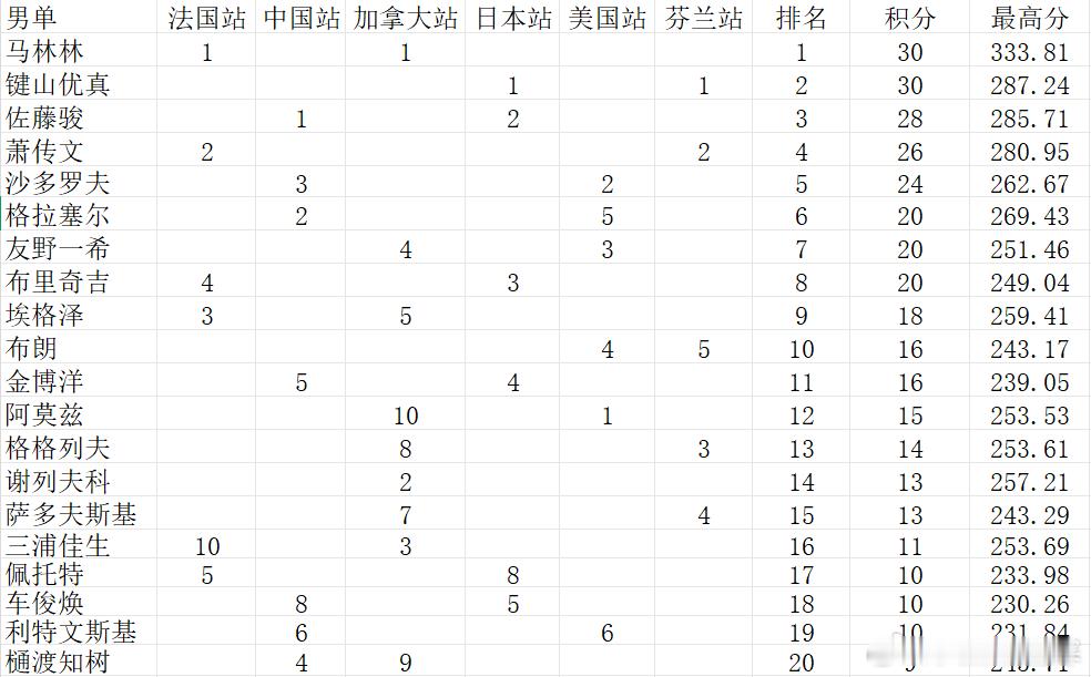 2025-2026赛季花样滑冰大奖赛男子单人滑积分、排名、最高分，马林林、键山优