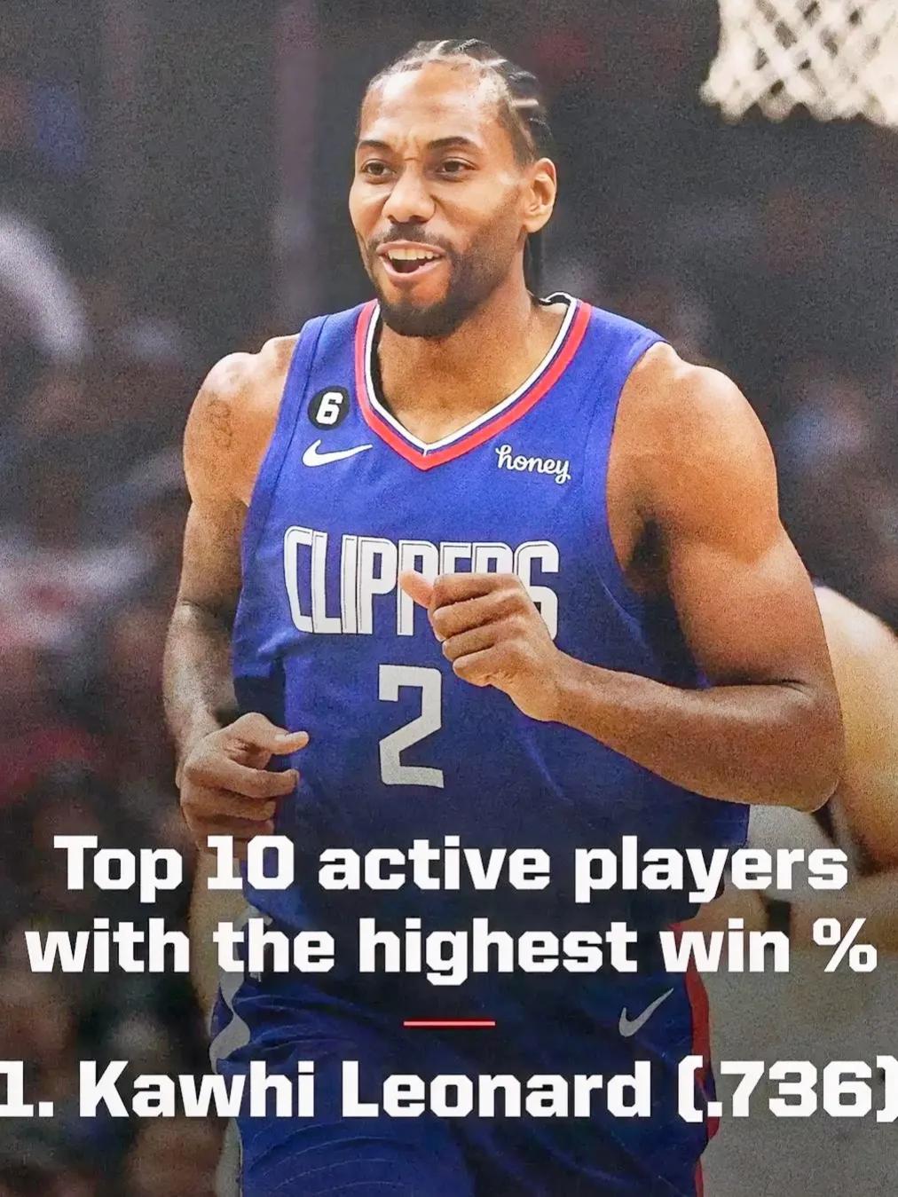 美媒：NBA现役球员中，胜率最高的球员是以下这10位！

1. 科怀-莱昂纳德 
