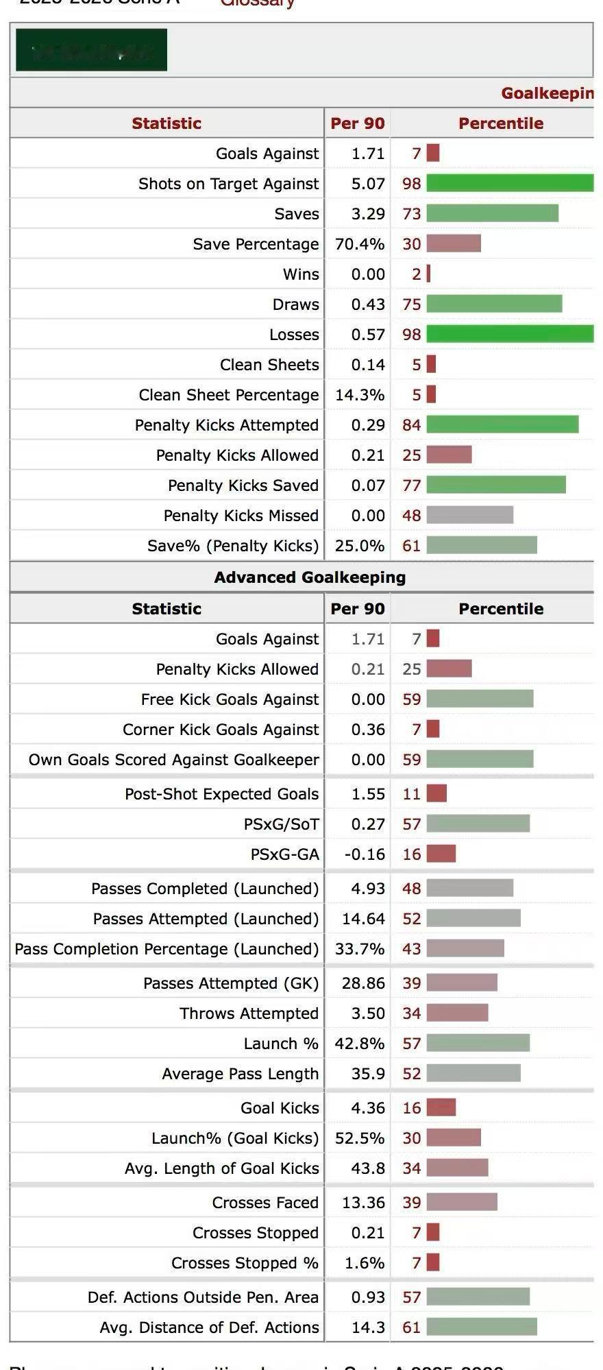 弗洛伦萨今年是一塌糊涂，鸭子也救不了球队了。 从数据看球队的防守一塌糊涂，被对手