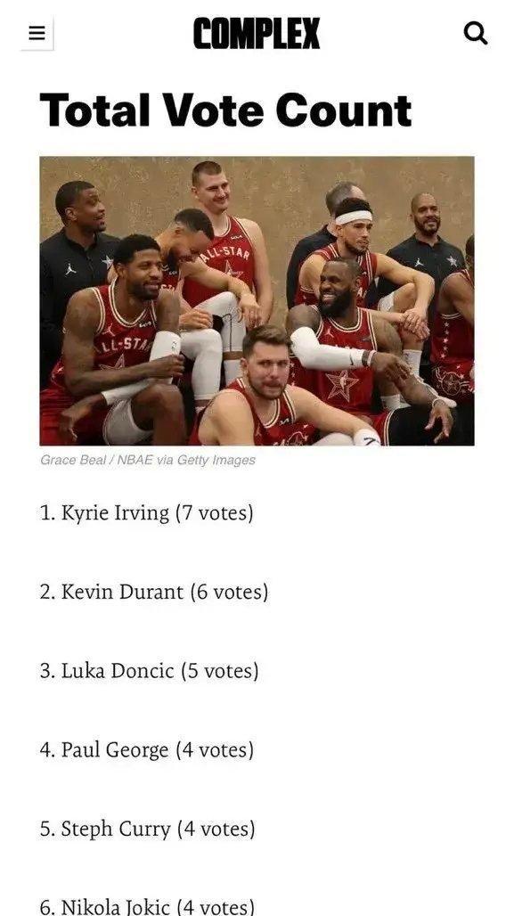 NBA 球员投票选出他们认为联盟中技术最精湛的球员：7 票 — 凯里·欧文6 票