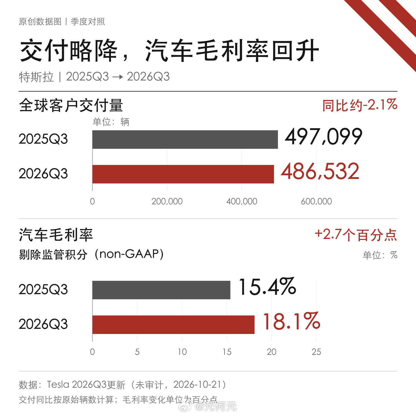 这波特斯拉降本很成功。三季度交付同比少了约2.1%，按财报口径测算，平均单车成本