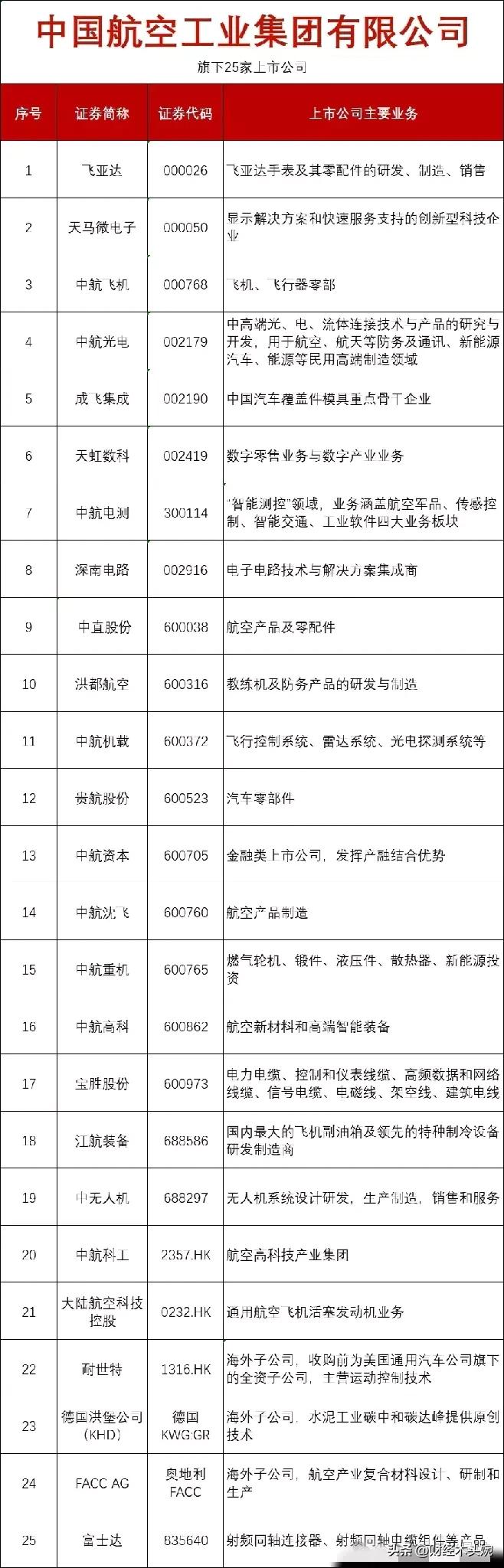 航天系+航空系！（央企科技龙头）
航天系23家：航天科工集团+航天科技集团控股上