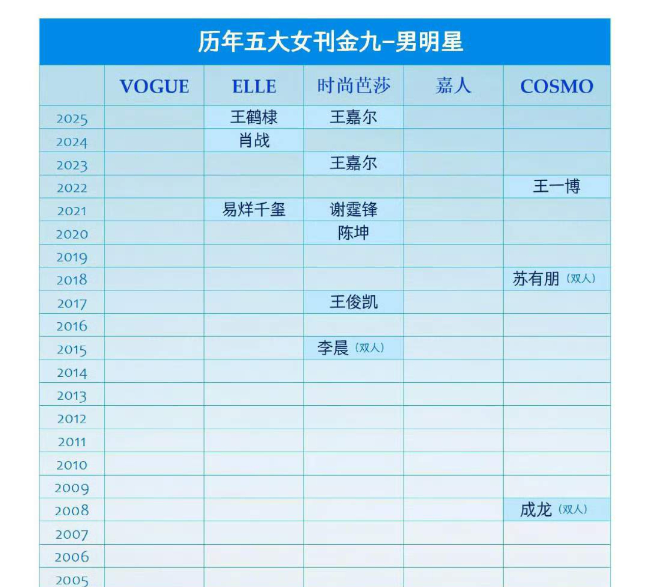 梓渝刷新内娱时尚登封记录五大女刊才有金九银十一说，男刊集体都不算。有的粉丝为了贴