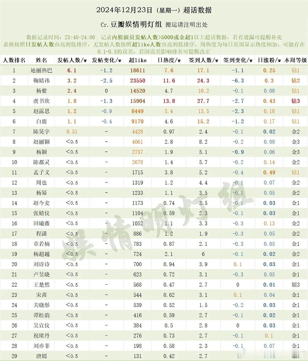 12月23日内娱女明星超话数据迪丽热巴鞠婧祎杨紫虞书欣赵露思白鹿陈昊宇赵丽颖杨颖