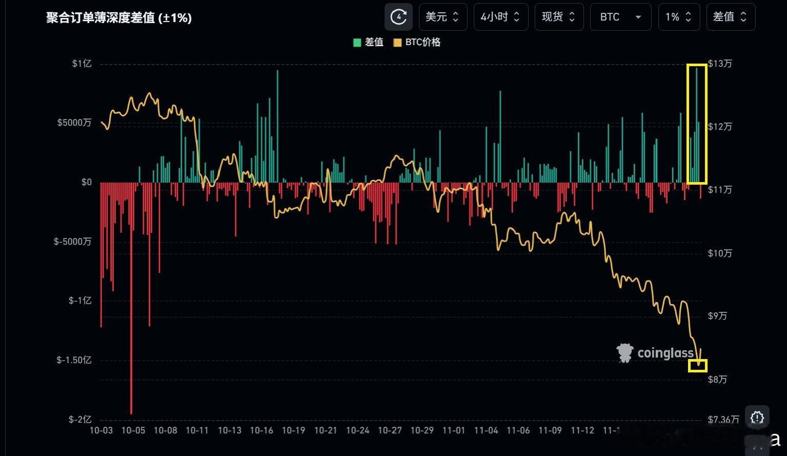 BTC的反弹要来了！！1）订单薄上的委托买盘金额达到1亿刀，哆头以来较大的买盘金