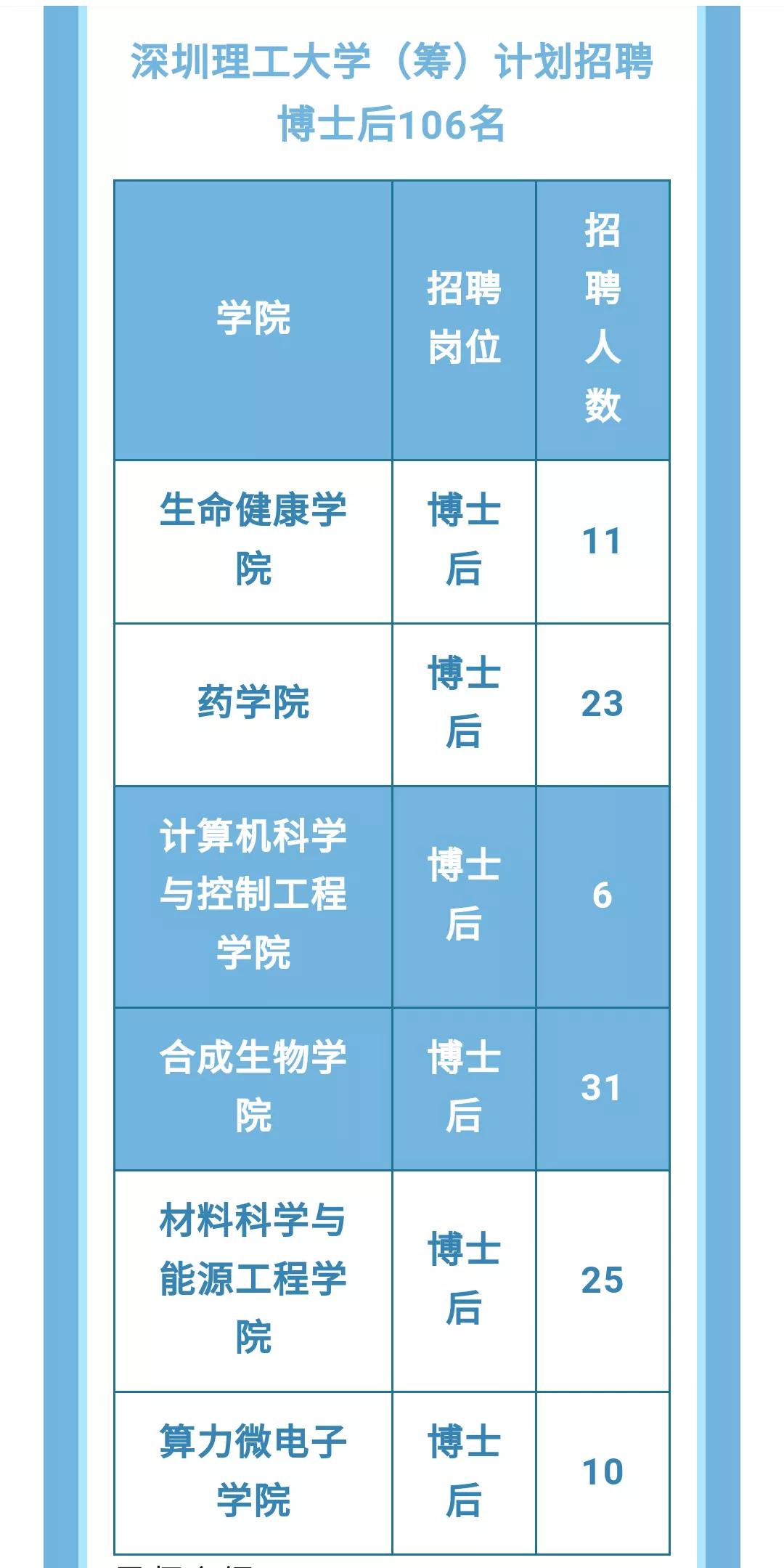 深圳又添一所大学！依托于中国科学院筹备多年的深圳理工大学今年去筹，预计于2024