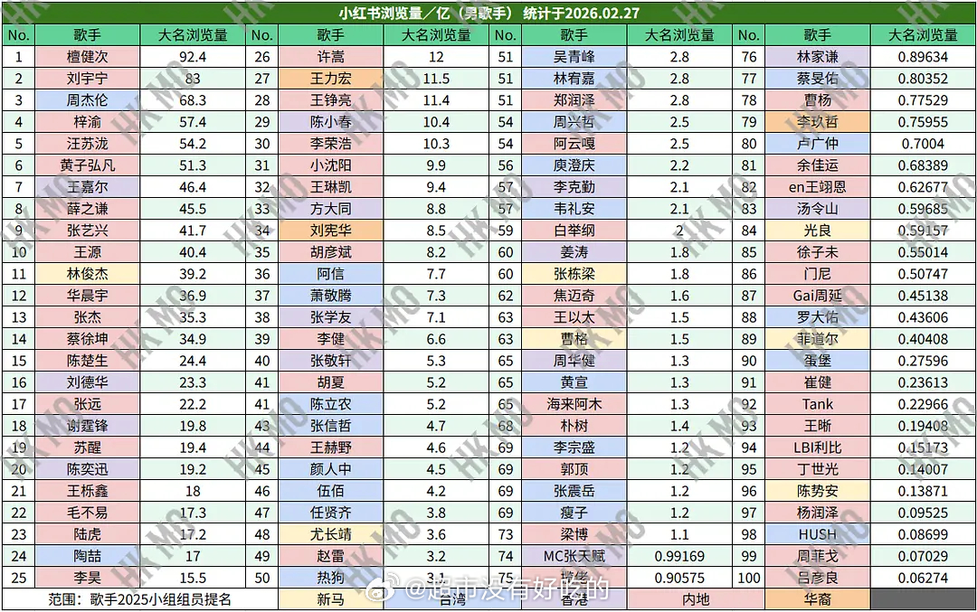 📚话题浏览量歌手篇，檀健次又一个第一 