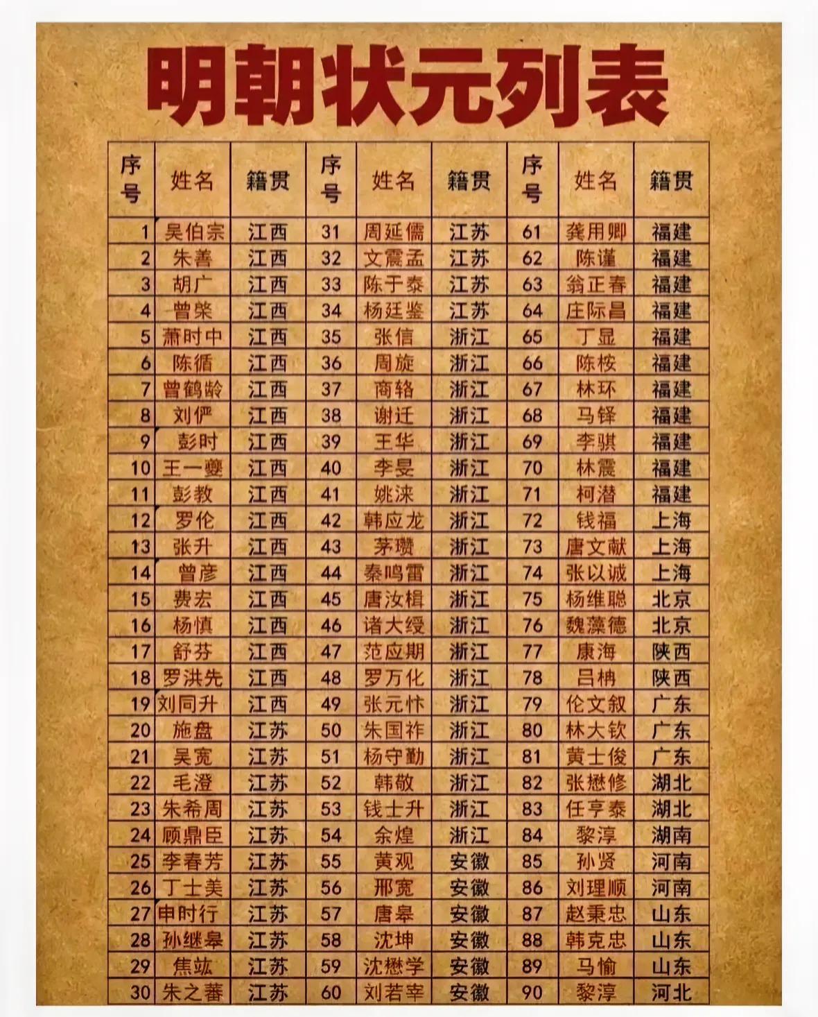 穿越时空的学霸榜单：明朝状元大起底！

嘿，小伙伴们，今天来聊点有意思的话题——