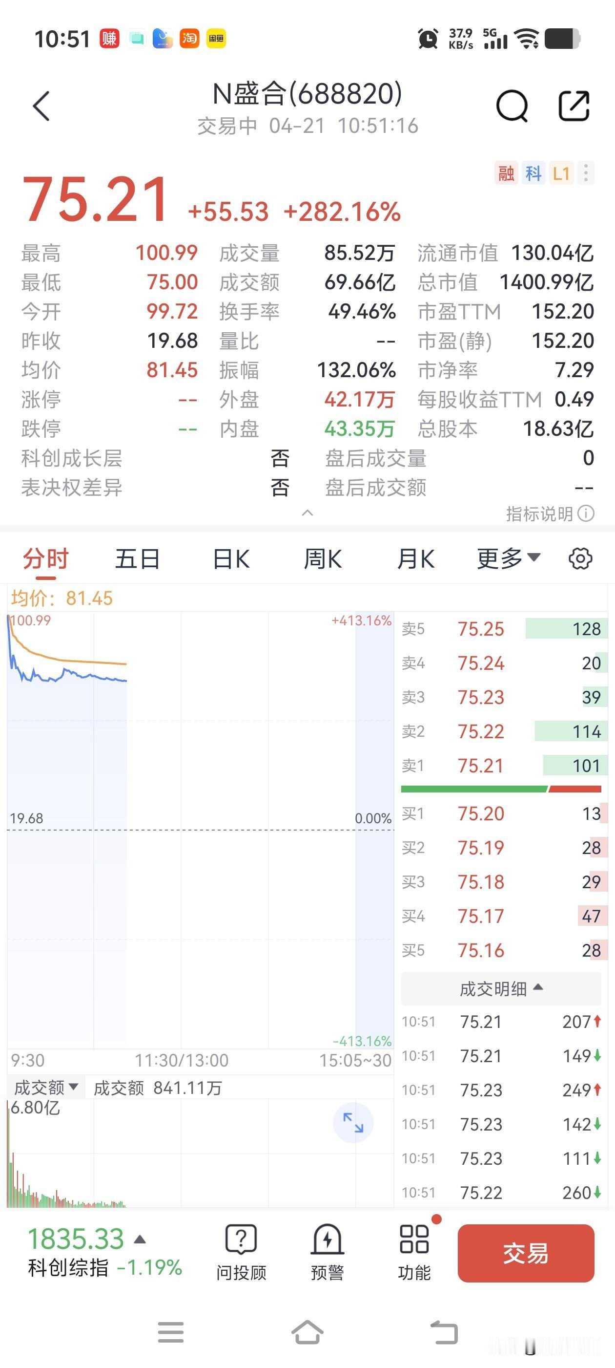 出乎意料，盛合晶微居然是只大肉签，开盘集合竞价的时候我就抛了，赚80元/股，4万