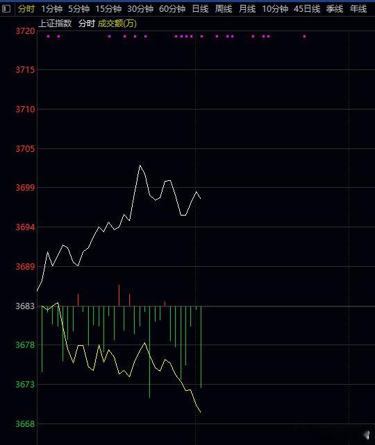 保险券商银行房地产等金融权重板块拉升，目标就是破3700，指数红彤彤，个股却普跌