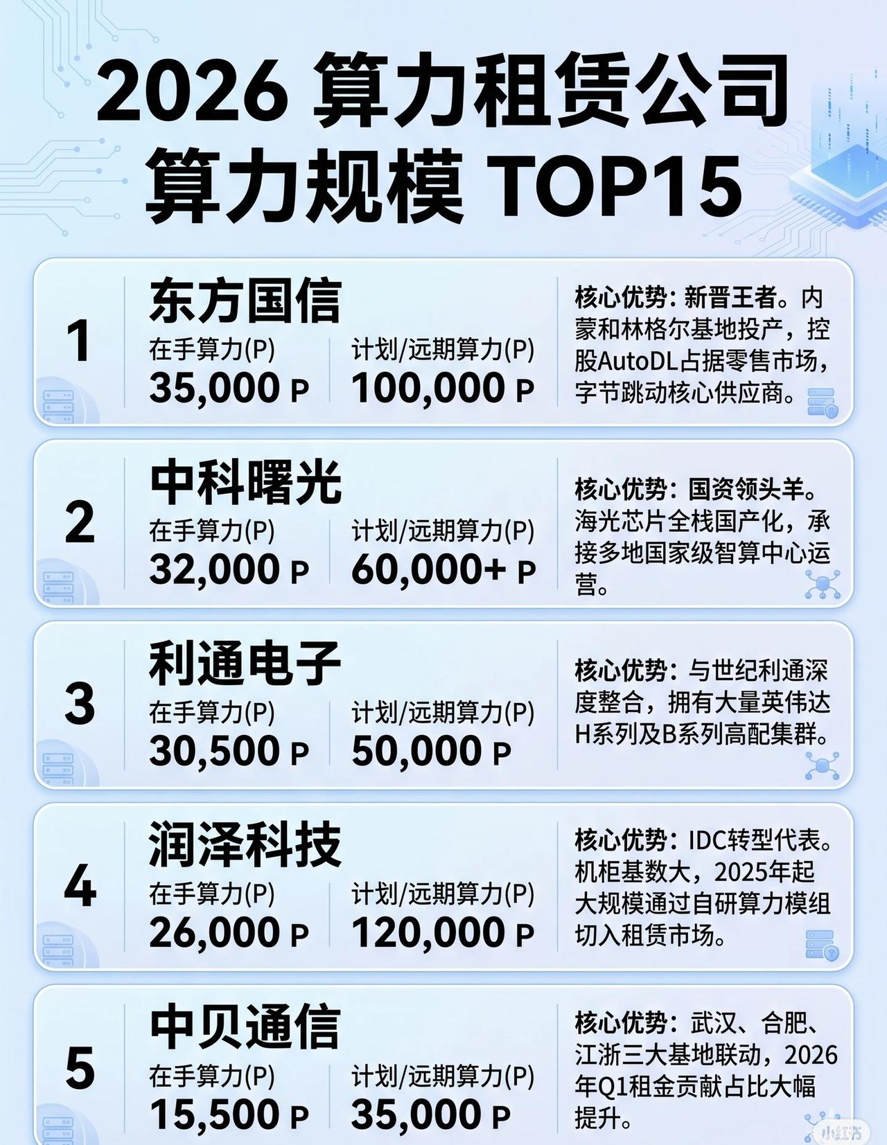 2026算力租赁公司算力规模TOP15榜单

TOP 1：东方国信

* 算力规