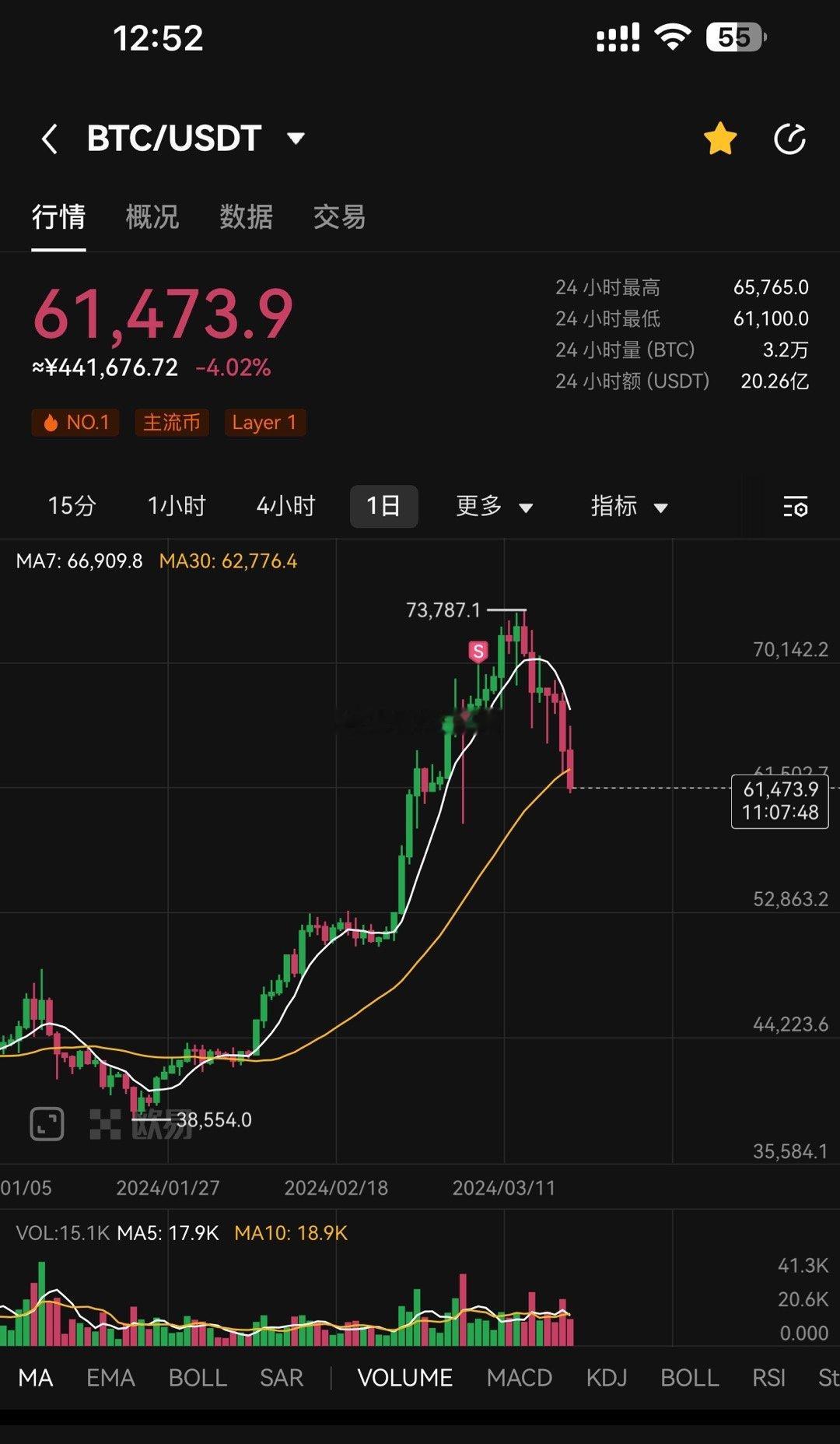 看币圈不少朋友爆仓，实在难以理解，同样是从几千块入场，有人从不盯盘却翻了10倍，