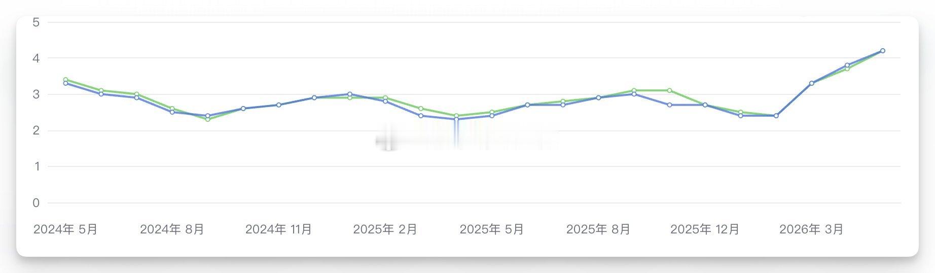 美国CPI美国CPI年率自2023年5月以来重返“4字头”，录得4.2%，符合市