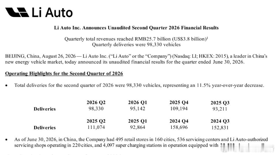 📉 理想Q2成绩单： ▪️营收257亿元，同比-15.1%，环比+11.7% 