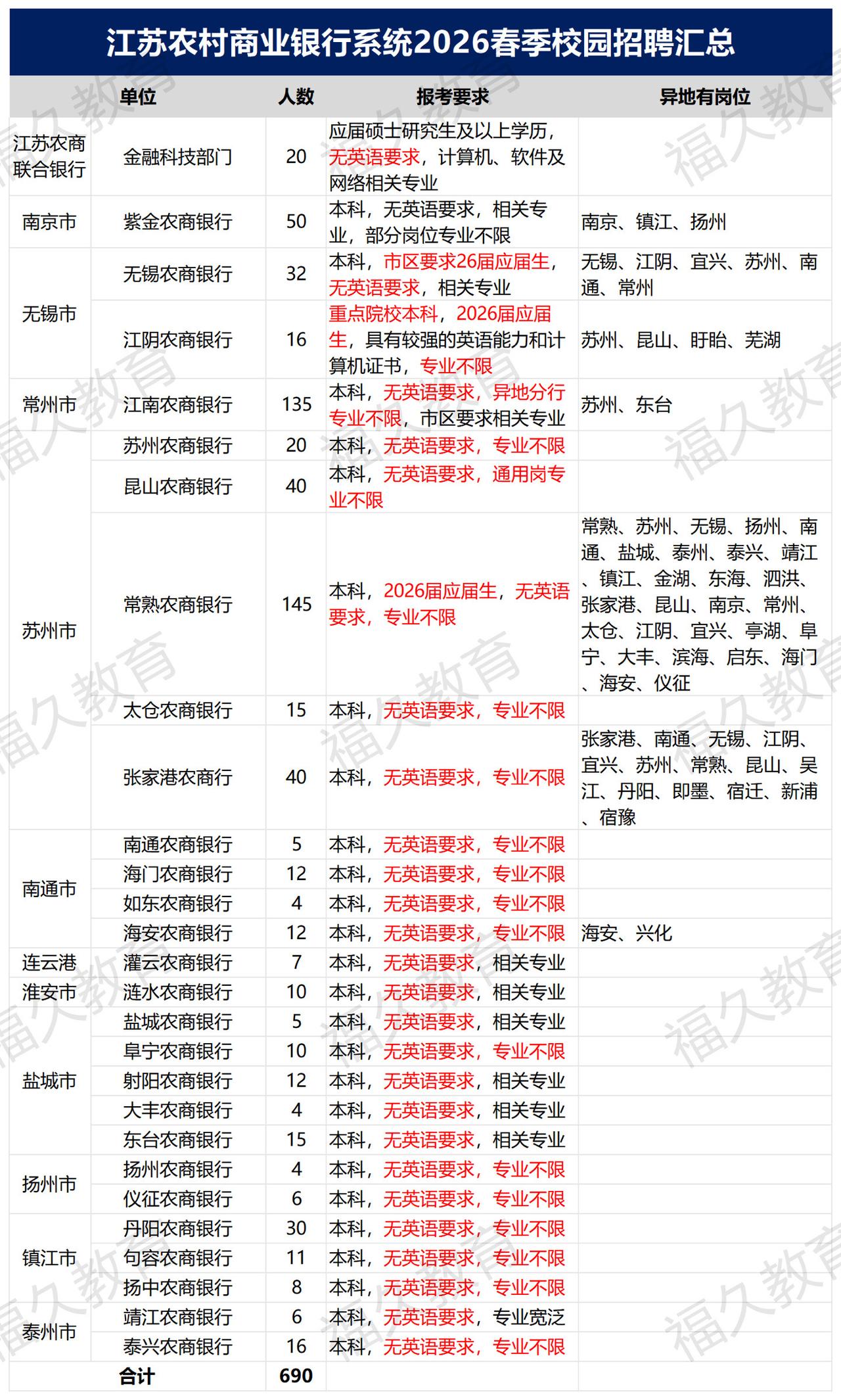 2026江苏农商行春招690人！
‼️24-26届可报
届别、学历要求明显越来越