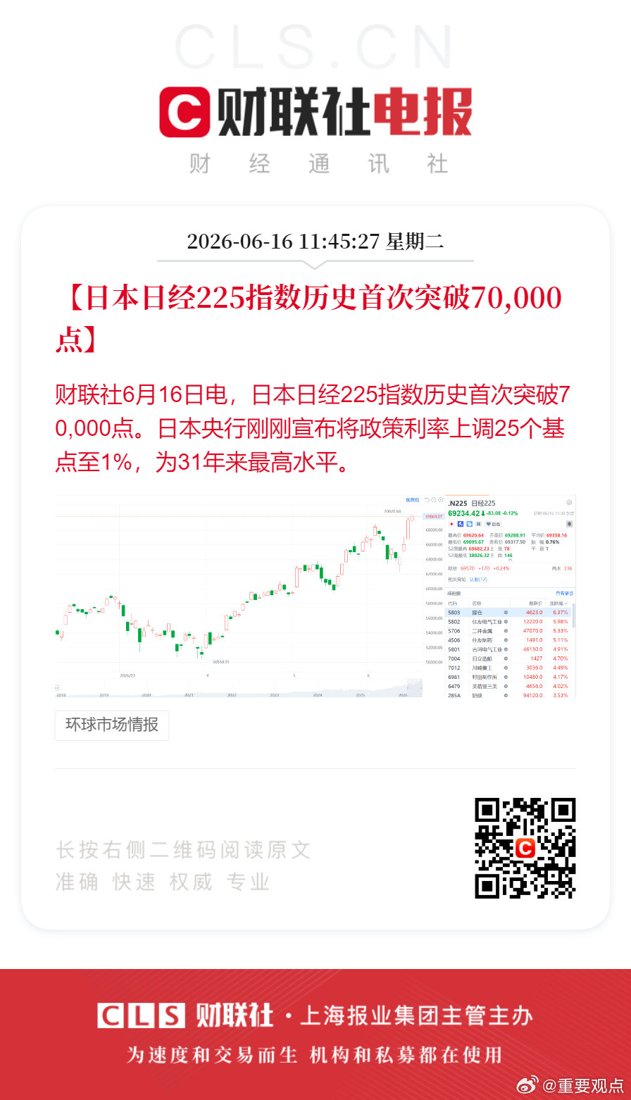 日经225指数首次突破7万点财联社6月16日电，日经225指数历史首次突破70,