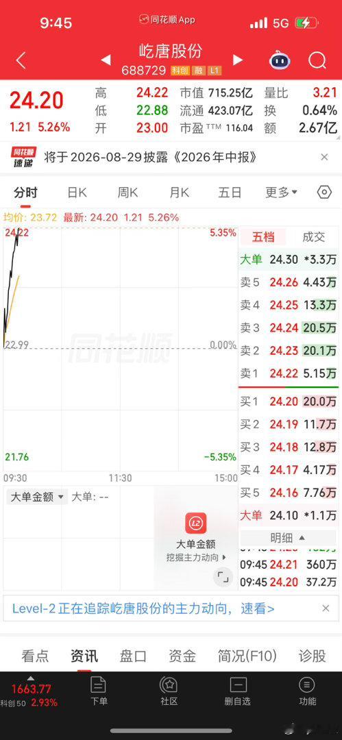 屹唐，还没结束！这一波超跌反弹，不是一日游行情，后面依旧有继续冲高的潜力💪宝子