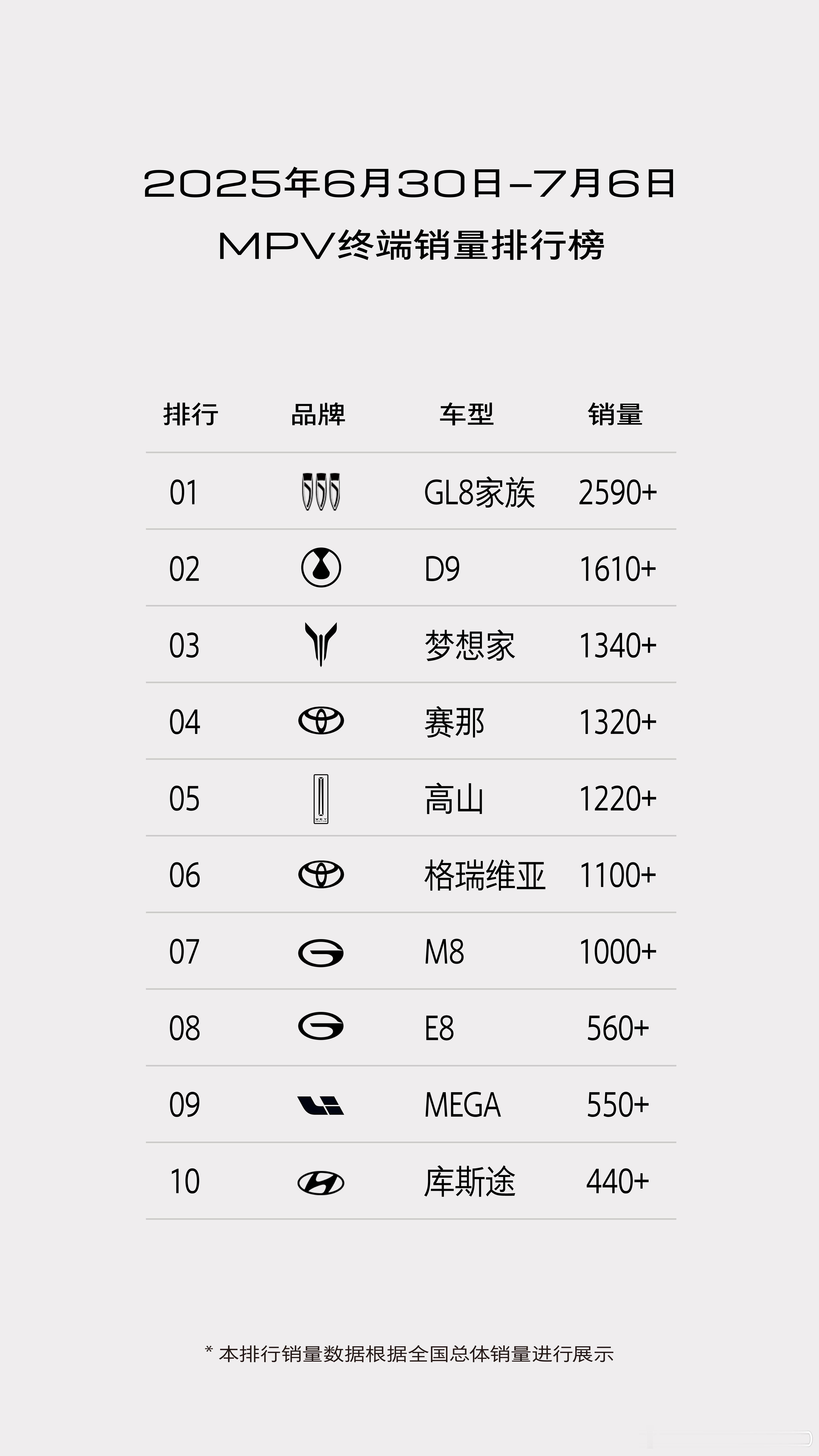 大家觉得哪个榜单更合理我觉得丰田兄弟车型合并更合理但总之GL8家族还是牛逼丰田赛