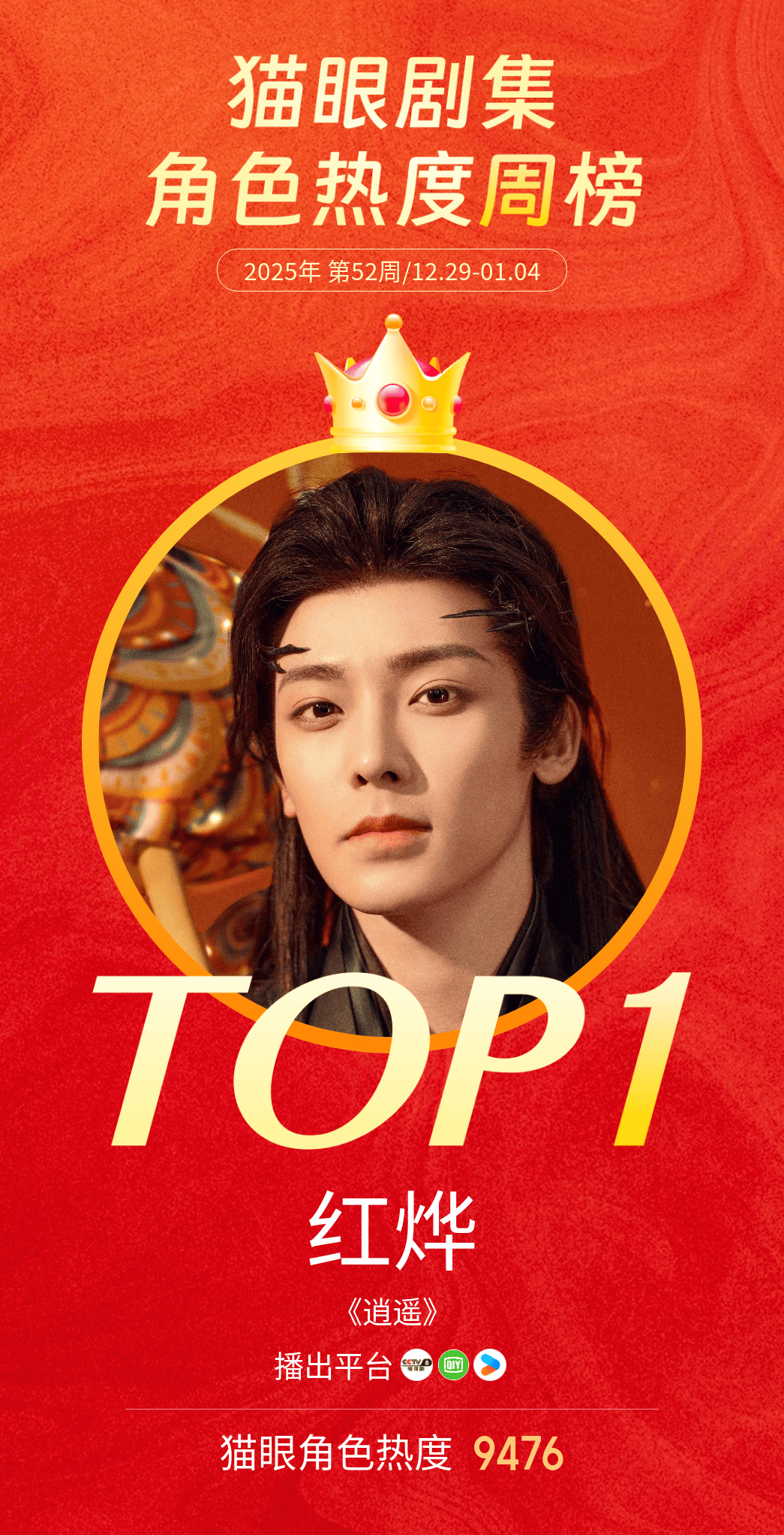 侯明昊红烨角色热度冠军 据猫眼专业版数据，在《逍遥》中饰演的“红烨”成为猫眼角色