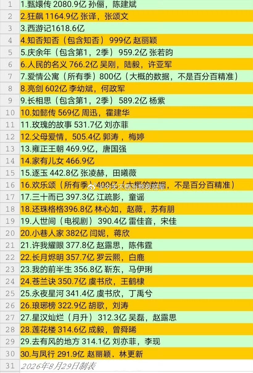 抖播放量top30国产剧，有没有你们喜欢的[举手]照长剧现在这个情况，以后很难再