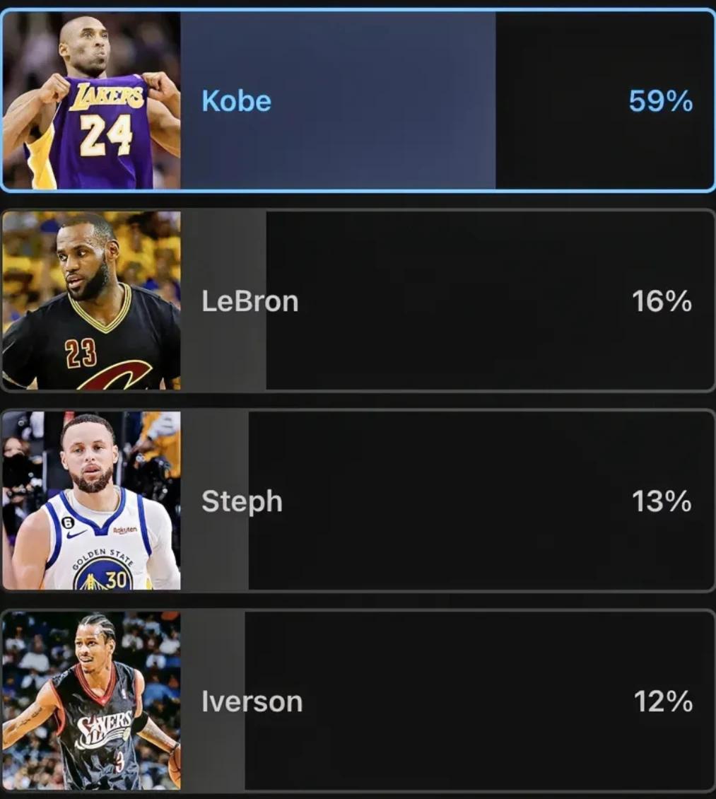 21世纪以来最具影响力NBA球员——科比
海外知名体育网站Ballislife近