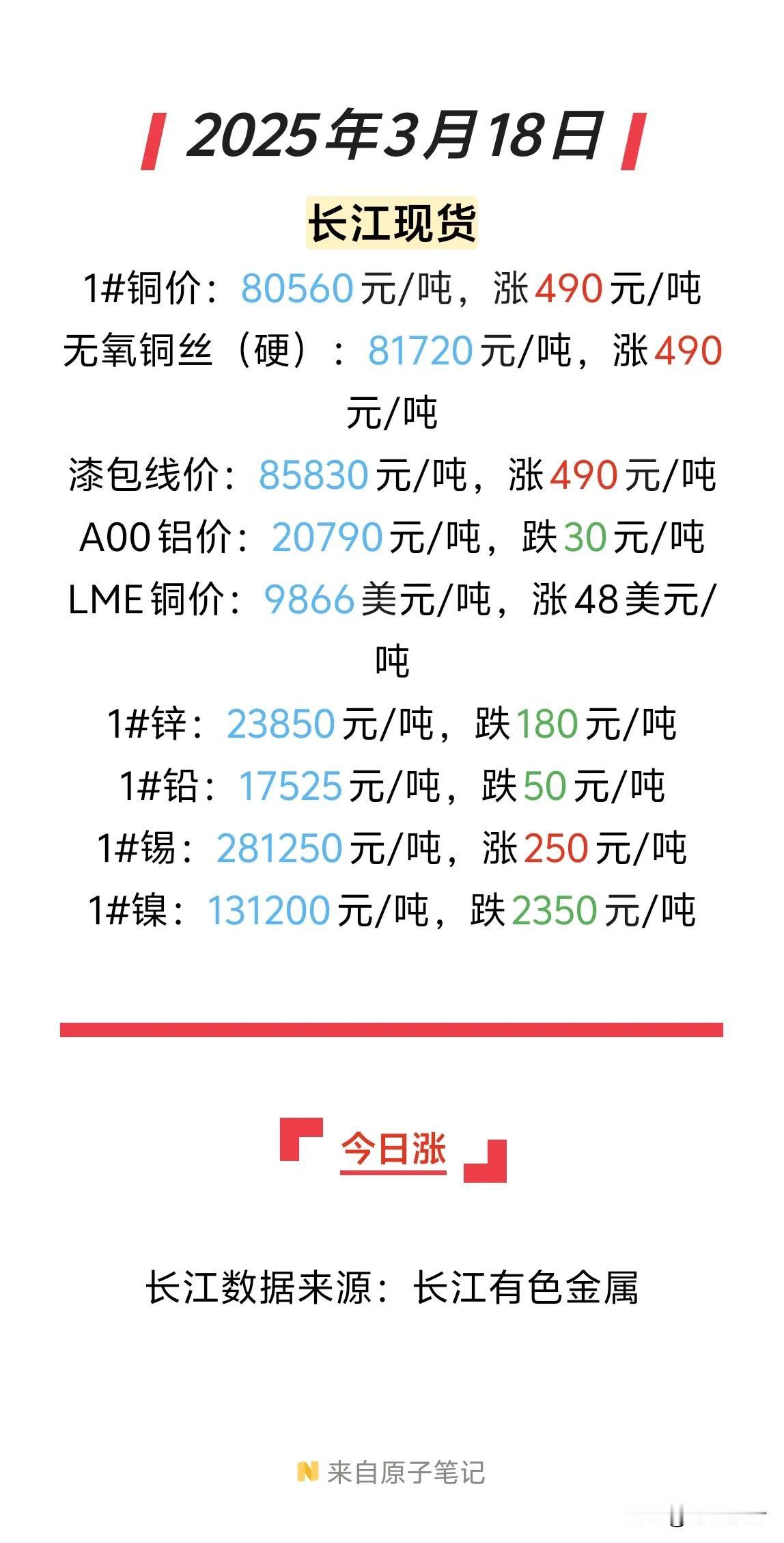 铜价又涨了，2025年3月18日涨了490元。这涨势有点像去年的行情。不过铜杆线