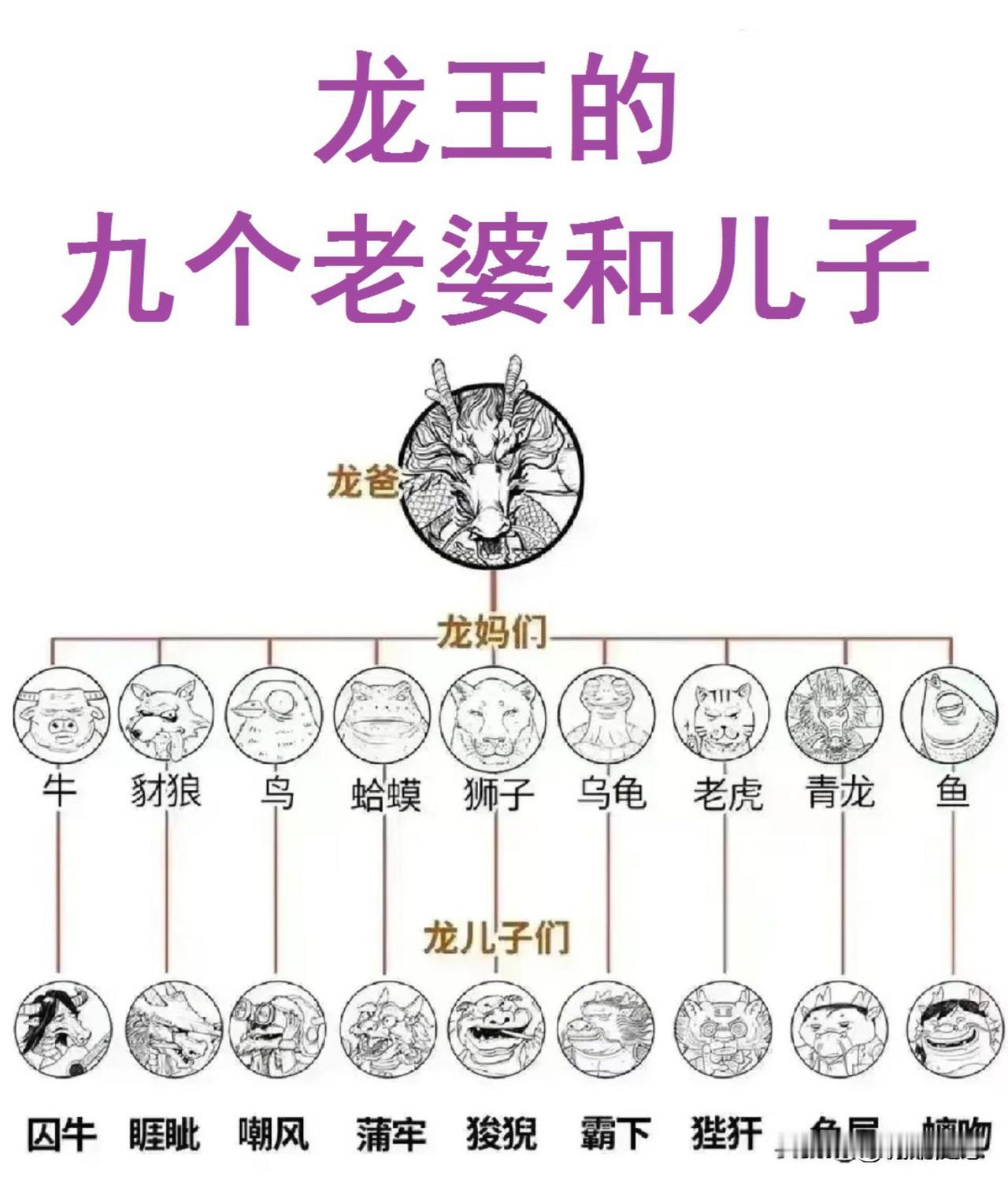 龙王和“牛”交配：生的儿子叫囚牛；
龙王和“豺狼”交配：生的儿子叫睚眦；

正所