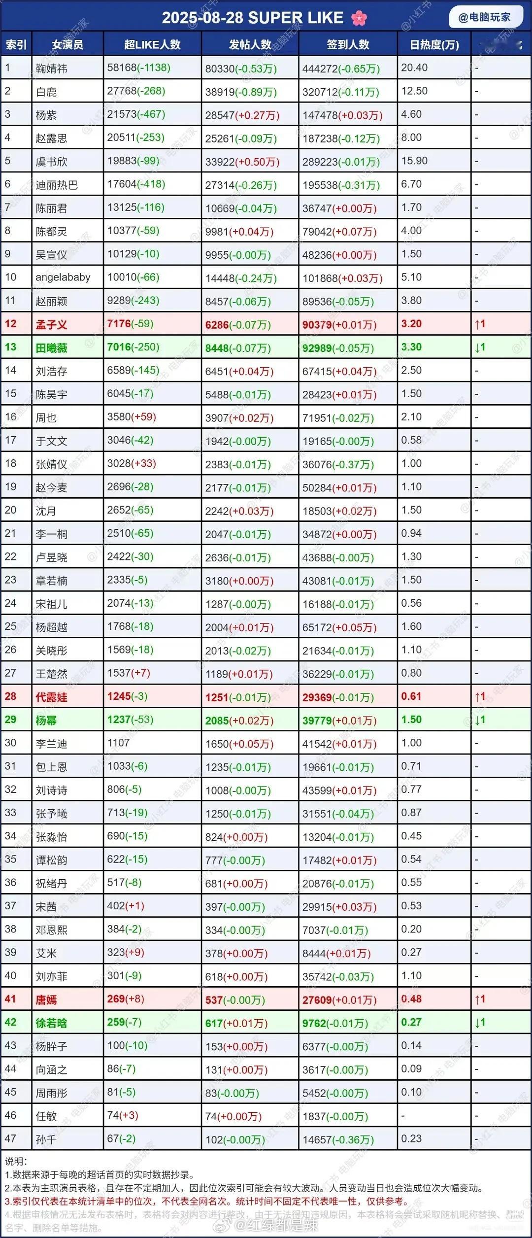 女明星超话数据一览 ​​​