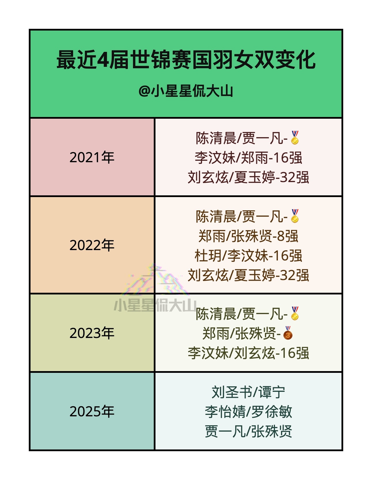 最近4届世锦赛国羽女双变化 ​​​