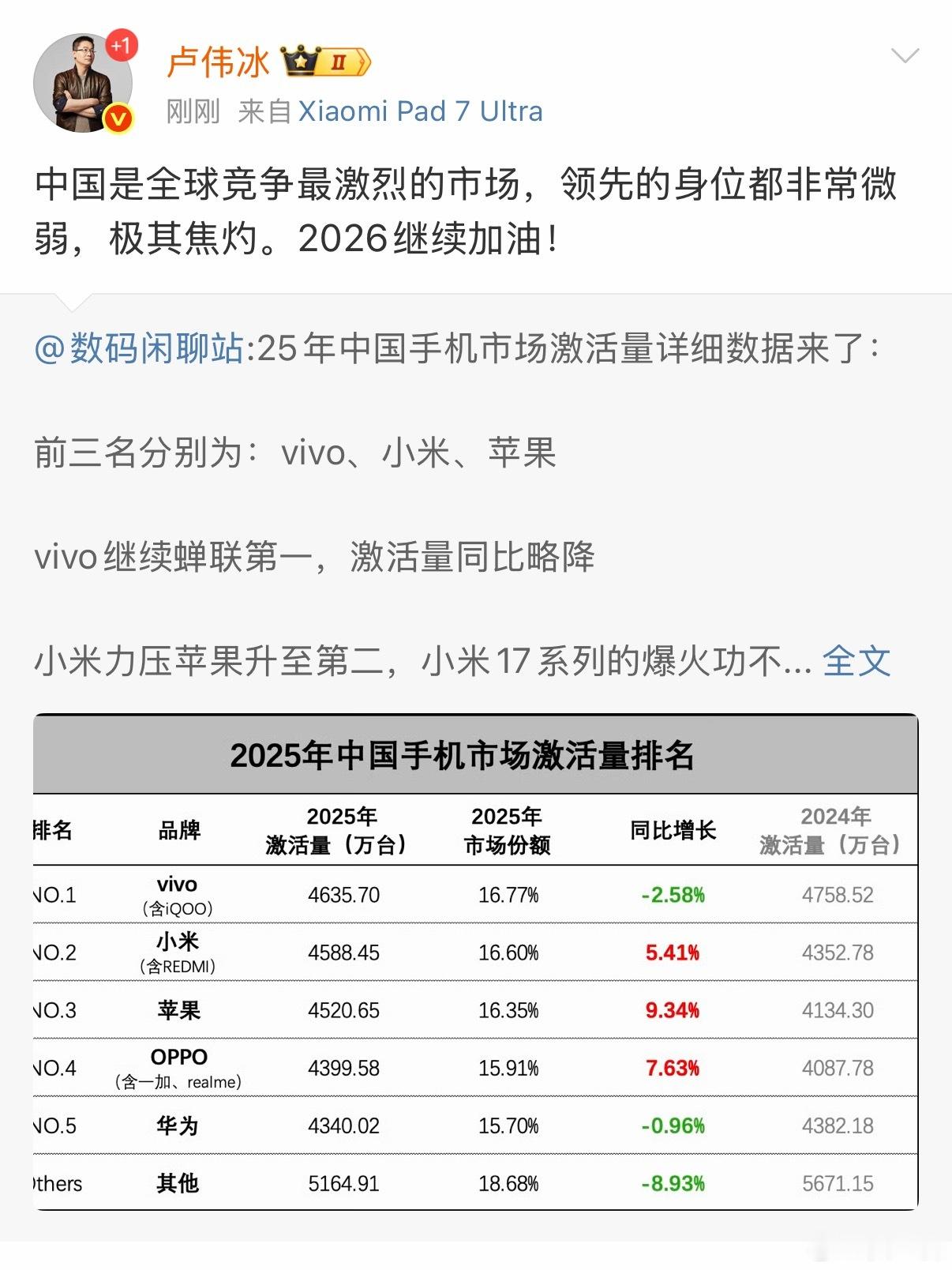 整个2025年小米手机的成绩还是非常好的，激活量超越苹果位列第二，当然只领先了一