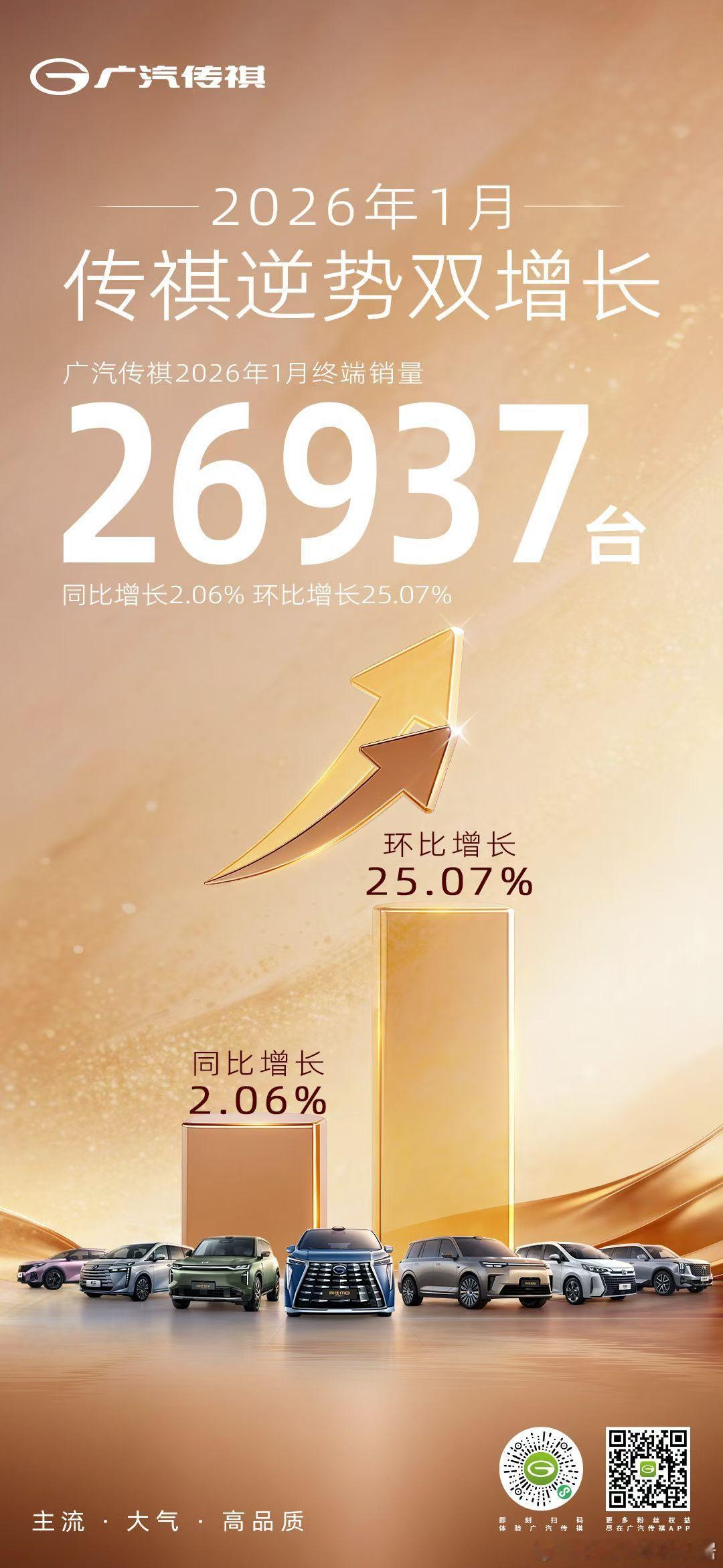 广汽传祺 2026年1月终端销量26937台同比增长2.06% 环比增长25.0