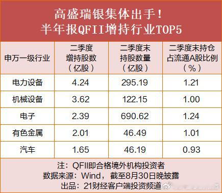 超3000亿外资A股持仓曝光 [doge]是不是抄底的时候到了？你打算观望还是a