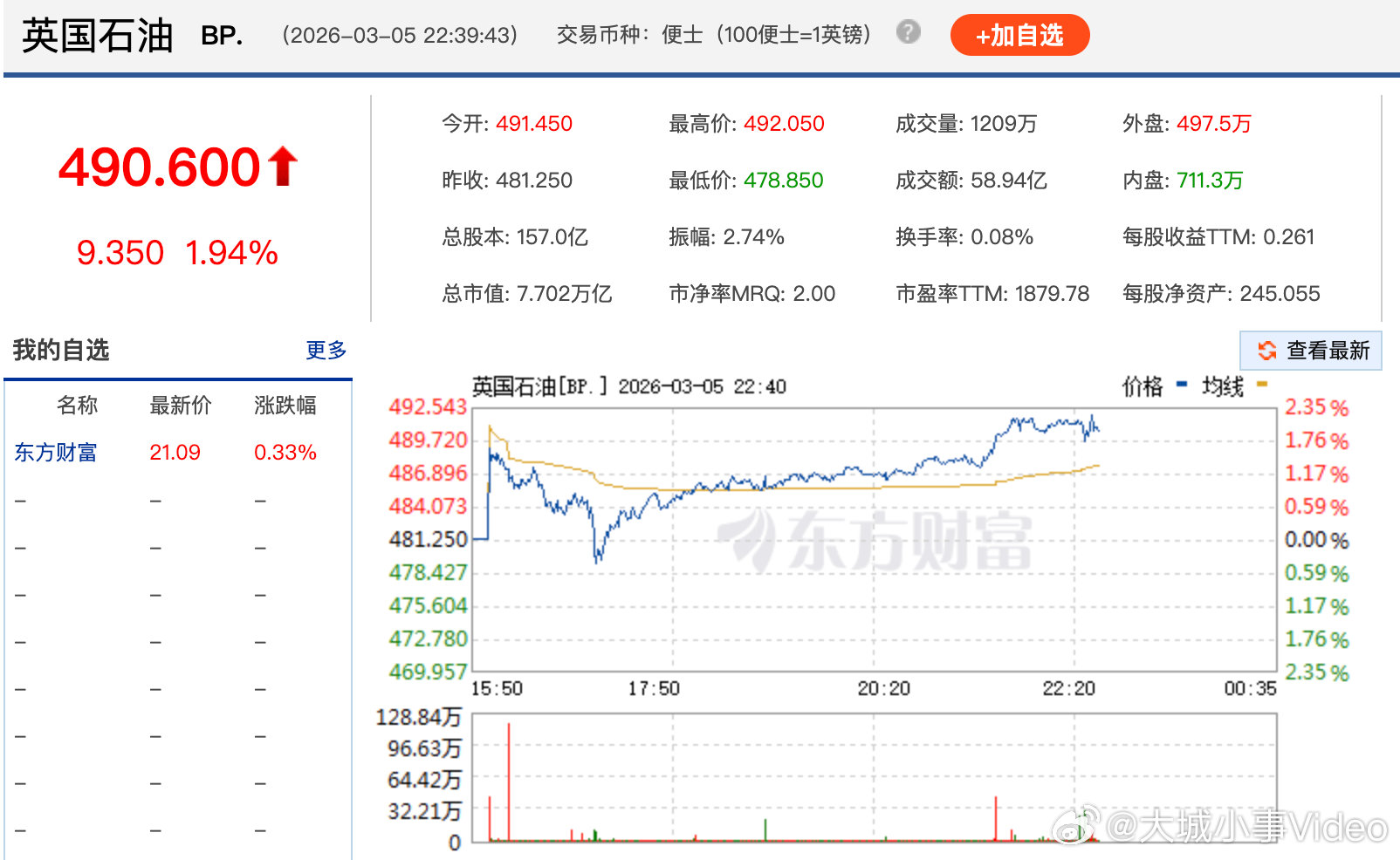 【美石油股走高 美黄金白银股走低】3月5日，美股三大指数集体低开，纳指跌0.44
