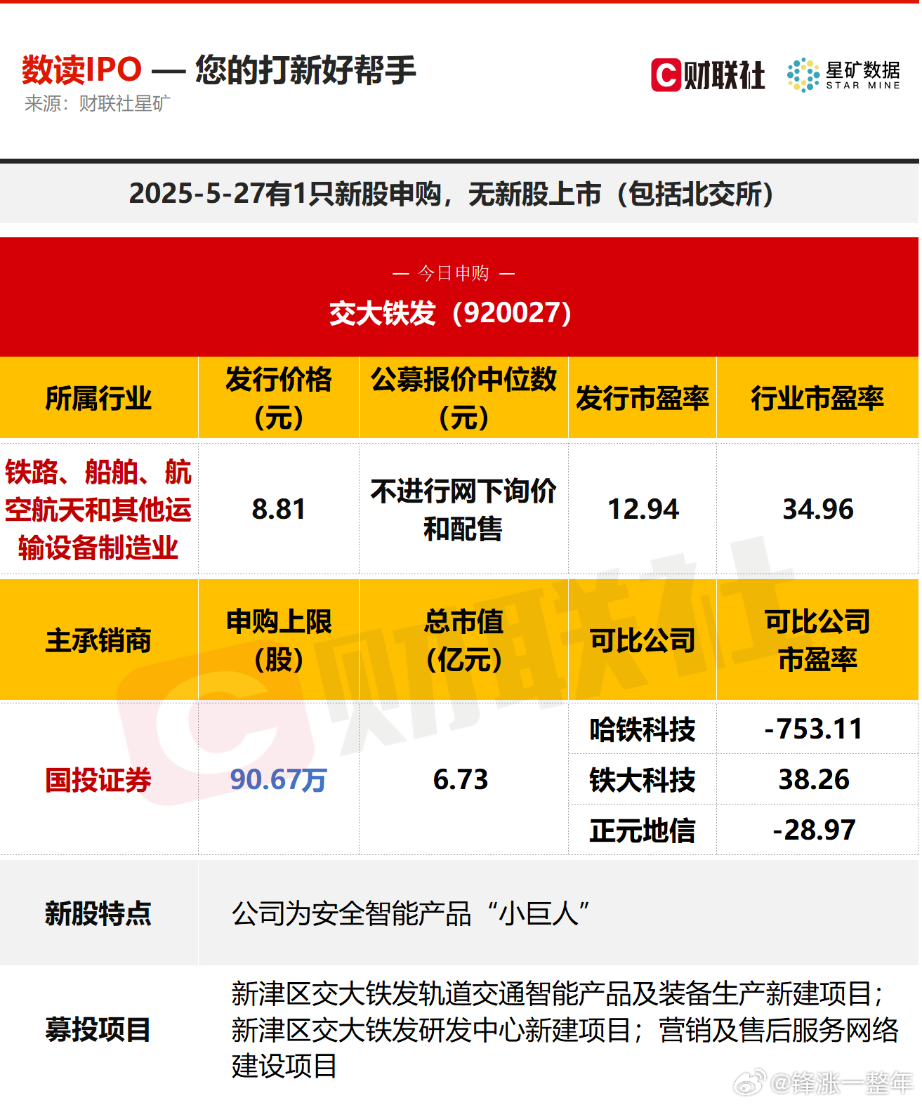 今日有1只新股申购，为北交所的交大铁发；无新股上市A股 ​​​