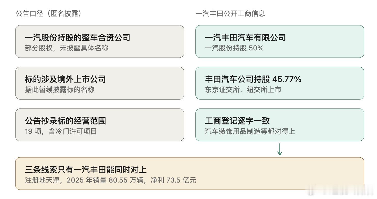 这是一次换股，以发行新股方式，购买一汽股份持有的某合资公司的股权，一汽丰田的股权