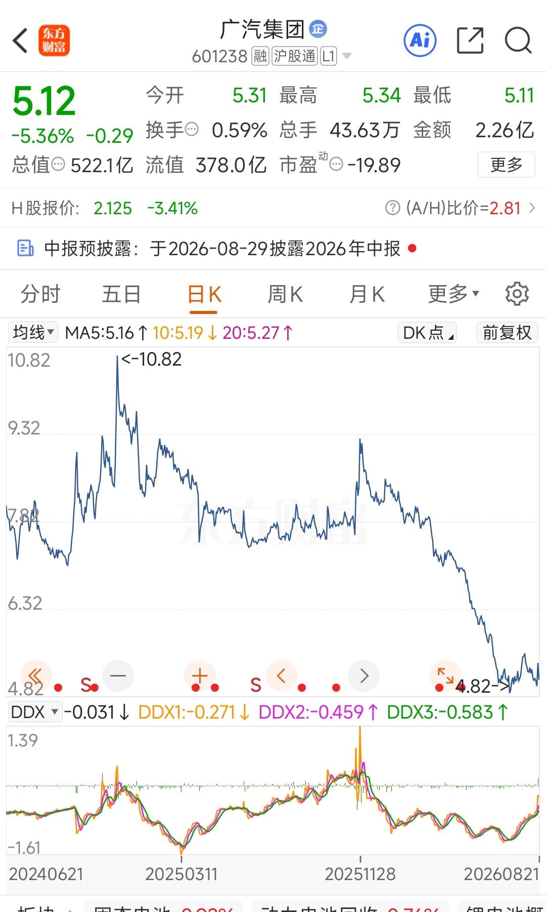 广汽刚发的半年报和前 7 个月销量，表面看是增长的，1 到 7 月集团卖了超 8