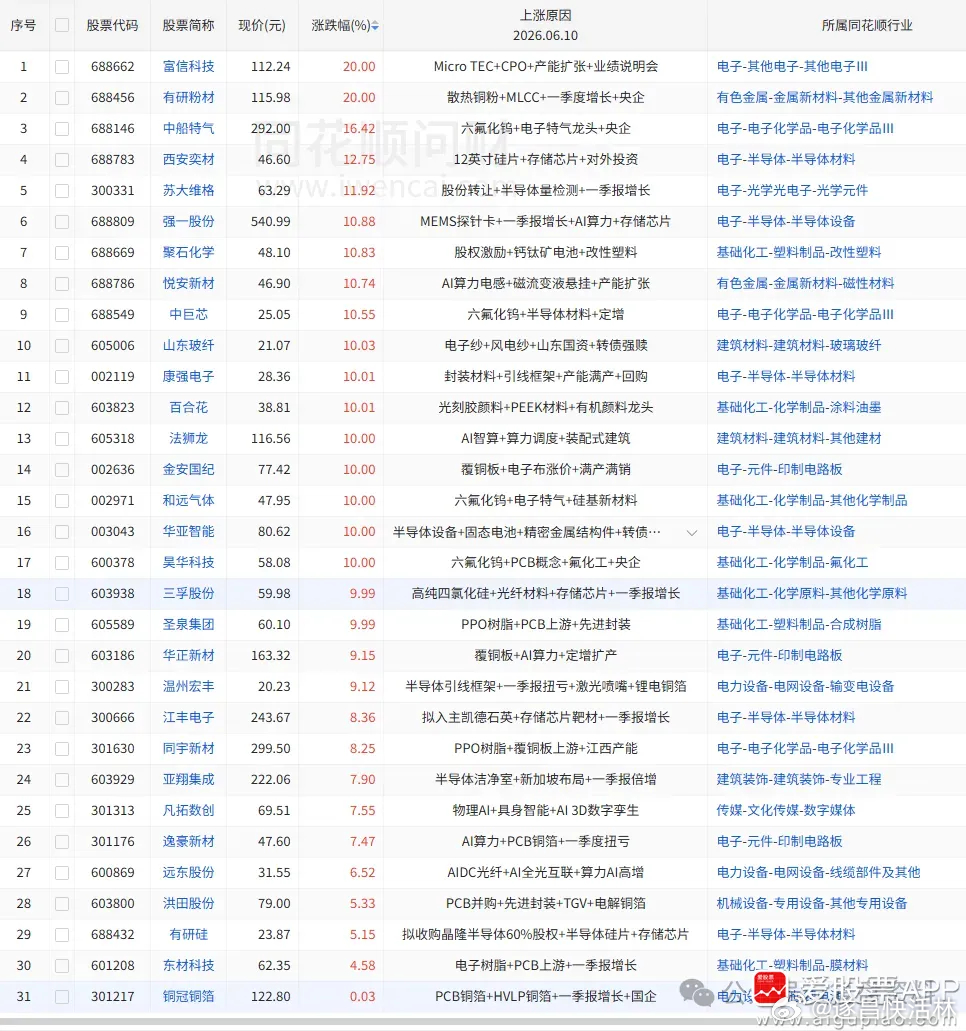 a股 股价新高今日收盘价创新高31家，昨日37家，前日23家（找对标，看行业趋势