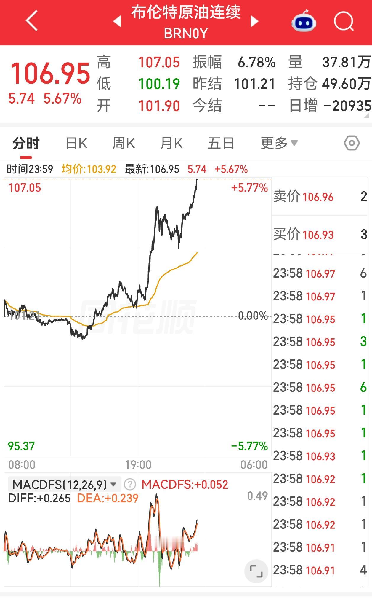 欲之灭亡，先让之疯狂。布油已经连续突破几个关口，马上就要107了，翻了半天美伊也