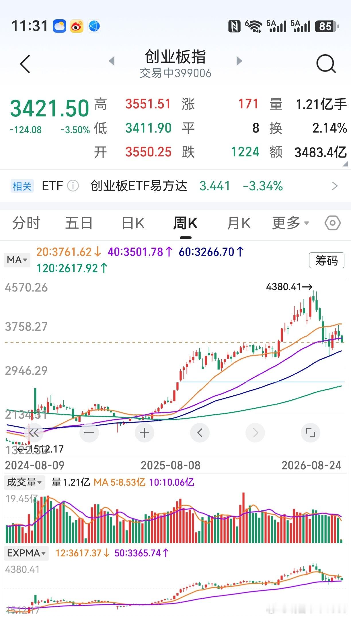 创业板周一下跌，是为了活跃气氛。料周线下影线，正在形成中。现在随便一买，将来都是