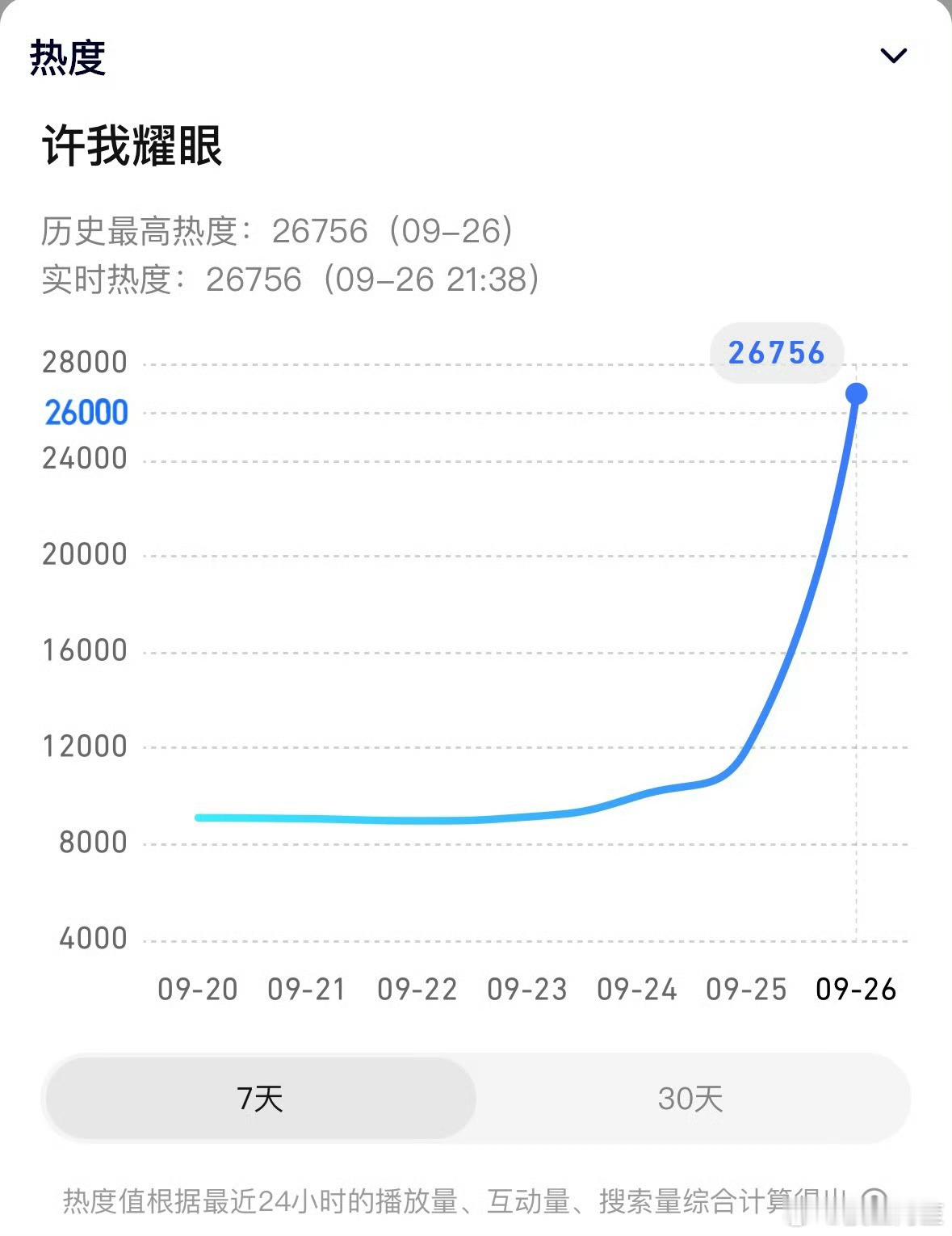 许我耀眼就这样拿到了把别人吓晕的热度成绩[笑cry]，轻松成为鹅2025首日热度