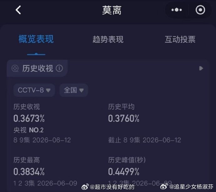 白鹿莫离收视新高莫离收视峰值新高太好看了！收视峰值再创新高足以证明，全程无尿点，