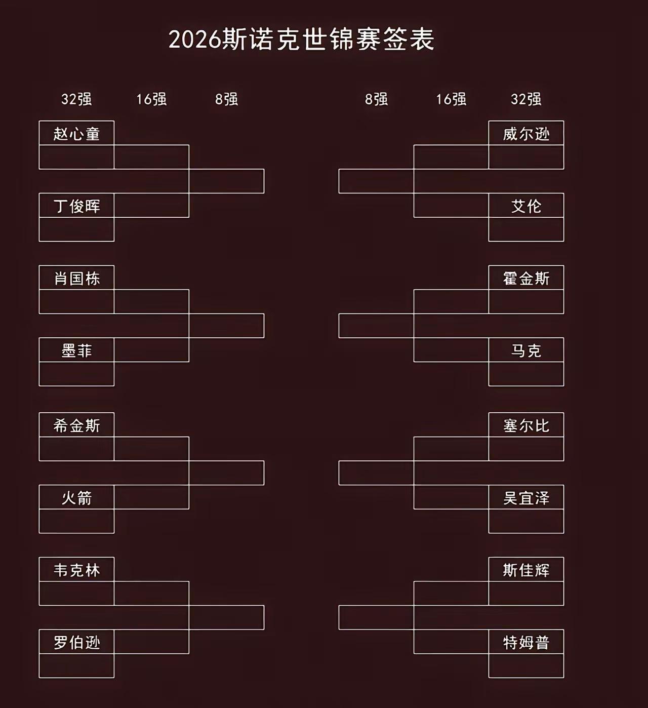 这是斯诺克世锦赛的签表，感觉赵心童这半区相对来说要弱一些，大好的机会啊！
   