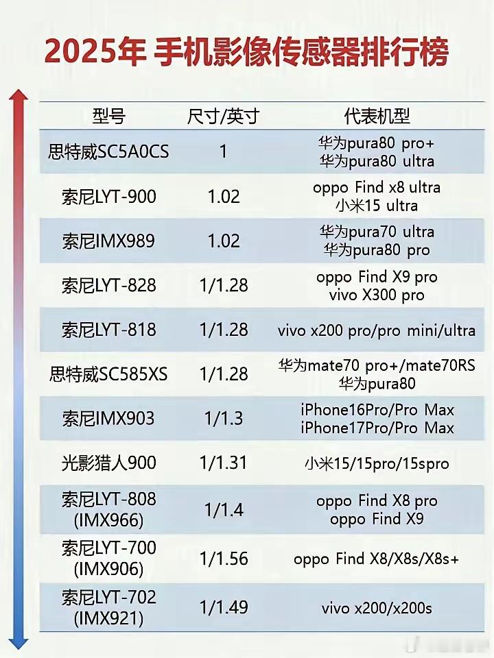 一英寸大底不再是日韩的专利，国产传感器已经走上舞台，华为已经全面采用！科技数码 