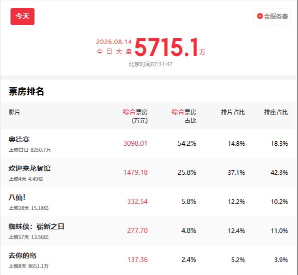 暑期档电影观察：今天，诺兰的新片《奥赛德》上映，该片首日排片占比15%左右，该片