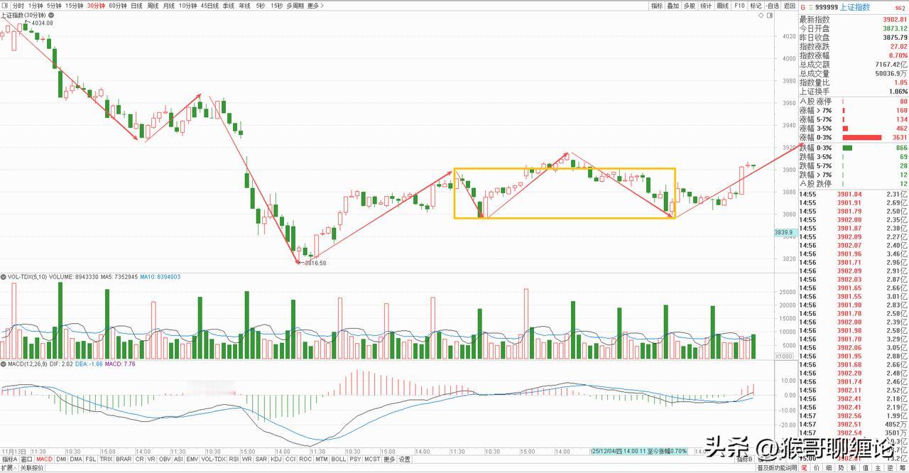 大盘30分钟级别正在构建一中枢上涨结构，目前已经在走向上的离开段，今天的重点就看