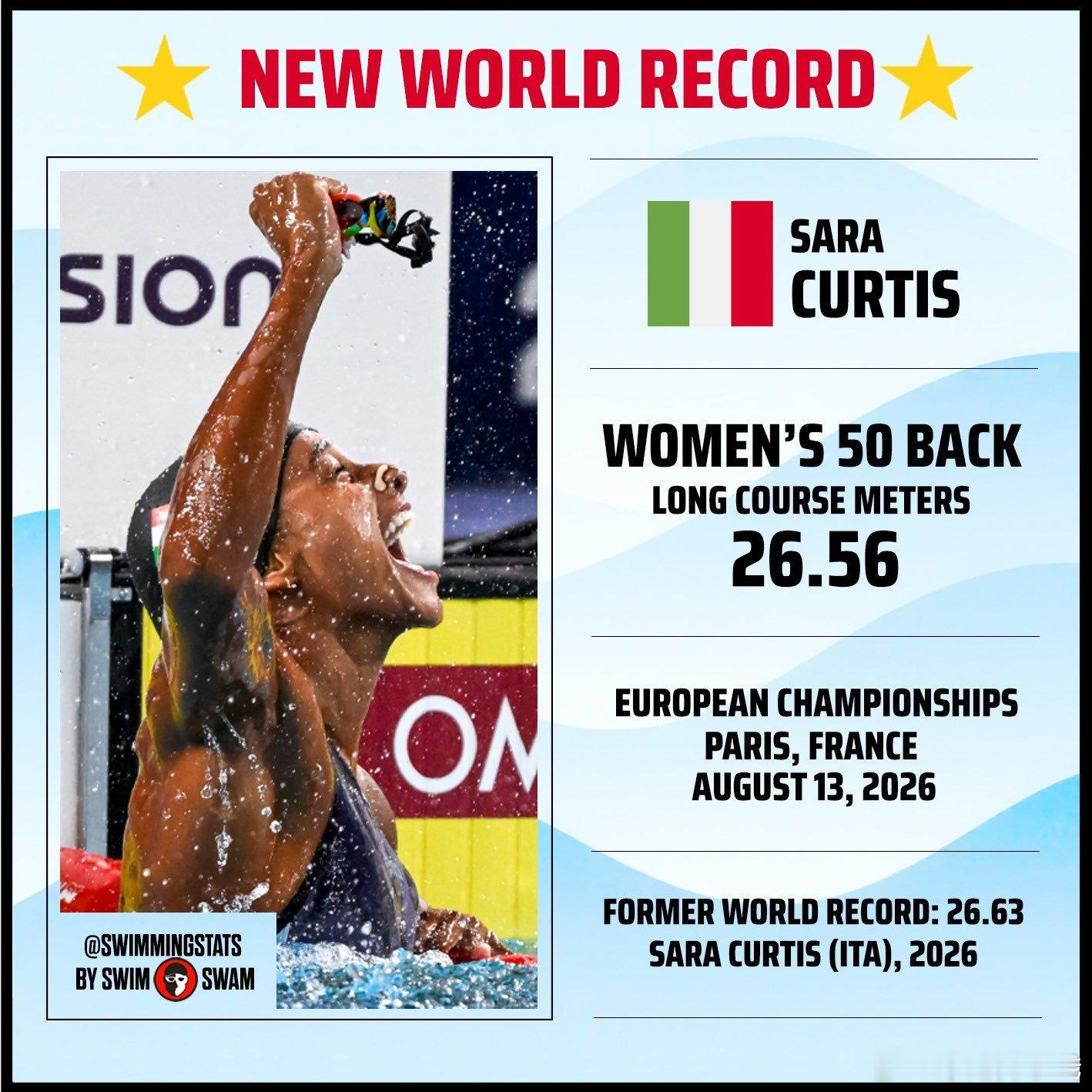 Sara Curtis在2026年欧洲游泳锦标赛女子50米仰泳决赛中以26.56