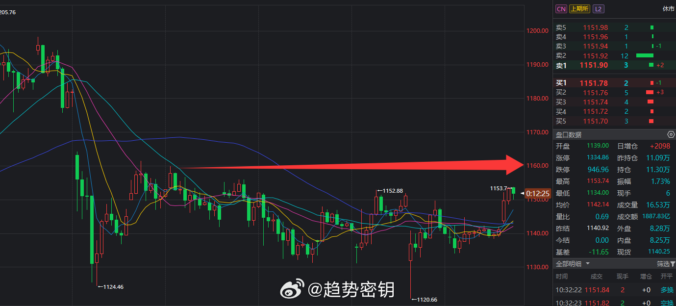 黄金又来到重要阻力位附近，来再次测试近期震荡的压力位！！！期货超话 黄金铜螺纹钢